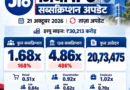 4 घंटे में 1.66 गुना सब्सक्राइब हुआ जियो IPO, 20 लाख के करीब पहुंचे आवेदन
