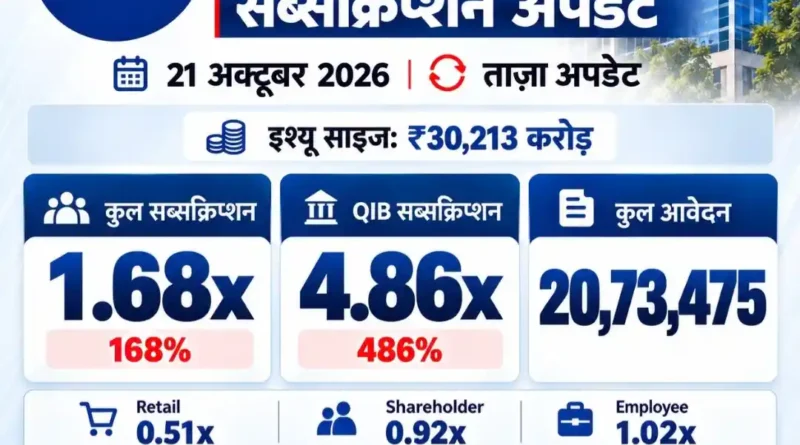 4 घंटे में 1.66 गुना सब्सक्राइब हुआ जियो IPO, 20 लाख के करीब पहुंचे आवेदन