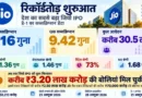 देश का सबसे बड़ा जियो IPO पहले ही दिन 3.16 गुना सब्सक्राइब
