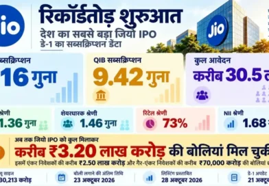 देश का सबसे बड़ा जियो IPO पहले ही दिन 3.16 गुना सब्सक्राइब