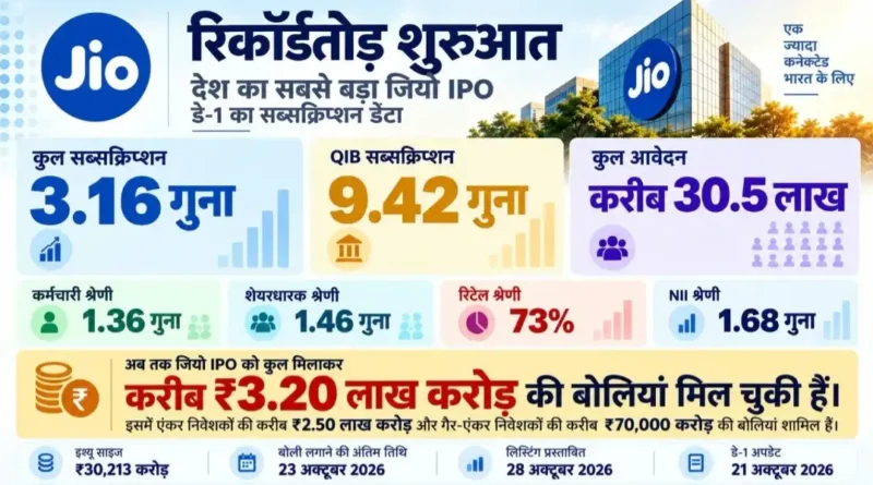 देश का सबसे बड़ा जियो IPO पहले ही दिन 3.16 गुना सब्सक्राइब