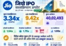 जियो IPO में रिटेल निवेशकों का कोटा भी फुल, 40 लाख से ज्यादा आवेदन