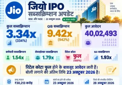 जियो IPO में रिटेल निवेशकों का कोटा भी फुल, 40 लाख से ज्यादा आवेदन
