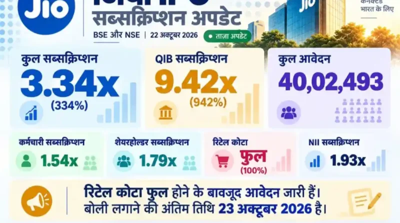 जियो IPO में रिटेल निवेशकों का कोटा भी फुल, 40 लाख से ज्यादा आवेदन