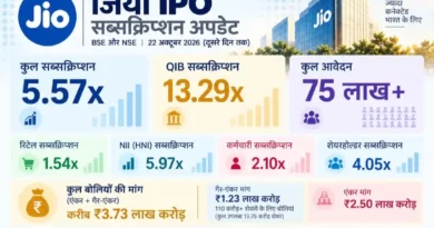 जियो IPO में दूसरे दिन भी जबरदस्त तेजी, 5.57 गुना सब्सक्राइब