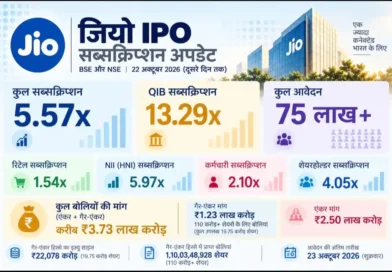 जियो IPO में दूसरे दिन भी जबरदस्त तेजी, 5.57 गुना सब्सक्राइब