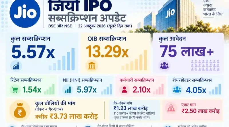 जियो IPO में दूसरे दिन भी जबरदस्त तेजी, 5.57 गुना सब्सक्राइब